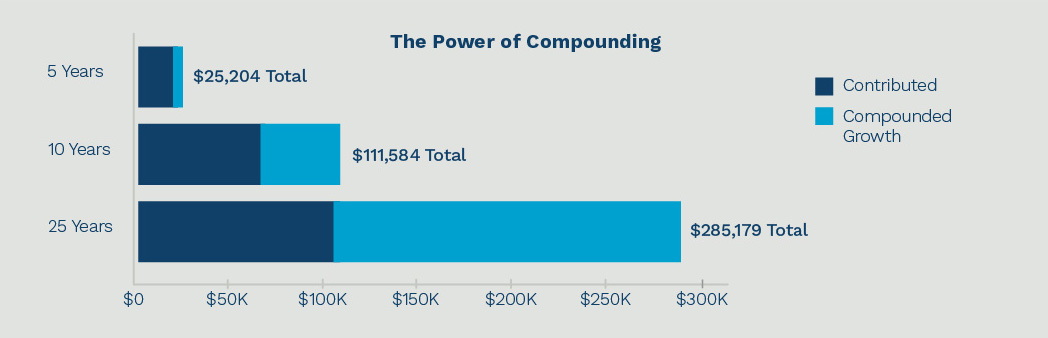 25 Years Compounding Graph