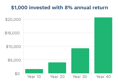 graph of 8% year over year growth